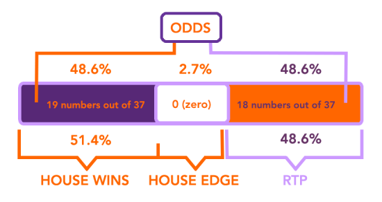 Difference between chance, odds, house edge and RTP